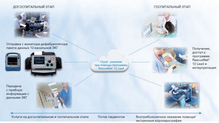 12 Lead Программное обеспечение для реанимации серии RescueNet