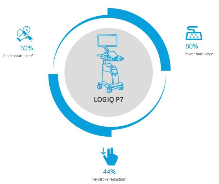 Logiq P7 Многофункциональный УЗИ-аппарат