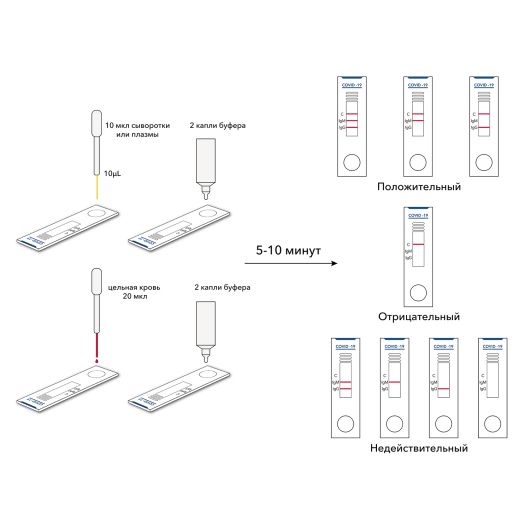 Coronavirus Disease 2019 Antibody (IgM / IgG) Экспресс тест для выявления антител к коронавирусу COVID 19