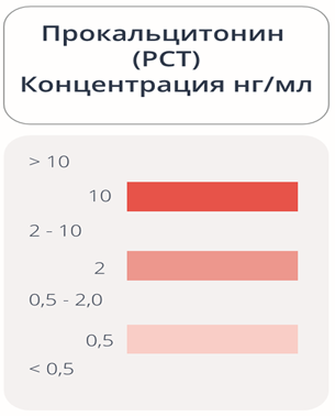 Экспресс-тест на уровень прокальцитонина Иммунохроматографический тест